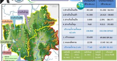 สถานการณ์น้ำในจังหวัดพะเยา ประจำวันที่ 19 ตุลาคม 2569