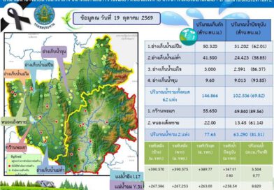 สถานการณ์น้ำในจังหวัดพะเยา ประจำวันที่ 19 ตุลาคม 2569